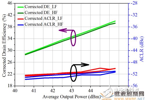 3.4GHz-3.8GHz broadband base station power amplifier solution detailed process