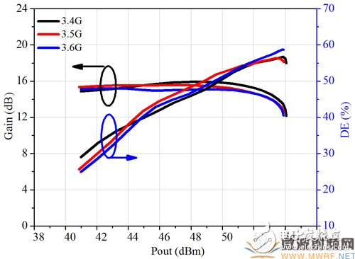 3.4GHz-3.8GHz broadband base station power amplifier solution detailed process