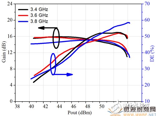 3.4GHz-3.8GHz broadband base station power amplifier solution detailed process