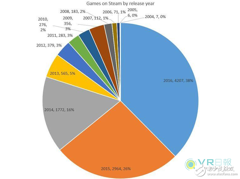 The number of games on the Steam platform has soared nearly 40% in 2016. VR games are indispensable.