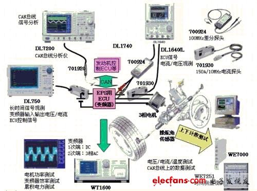 Noise signal observation and analysis