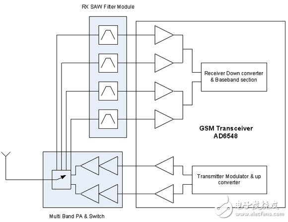 Advanced 3G multi-band transceiver for high front-end integration