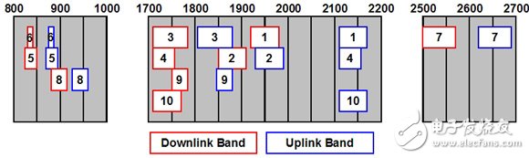 Advanced 3G multi-band transceiver for high front-end integration