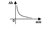 Figure 2 The relationship between the internal resistance of the battery and the remaining power