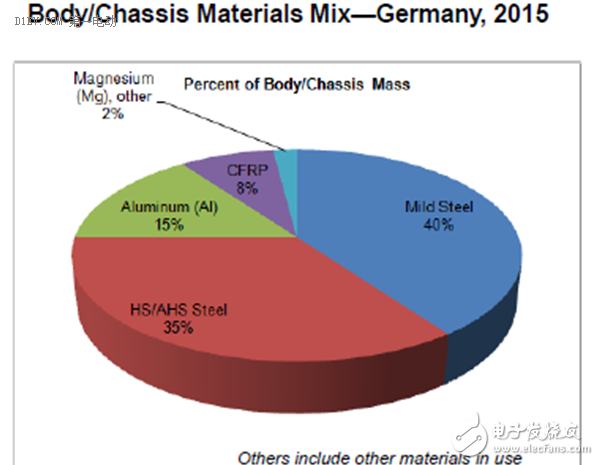 Lightweight structure shifts to lightweight materials, helping electric vehicles increase battery life