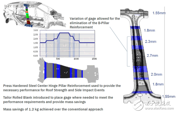 Lightweight structure shifts to lightweight materials, helping electric vehicles increase battery life