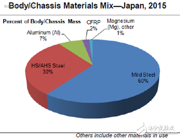 Lightweight structure shifts to lightweight materials, helping electric vehicles increase battery life