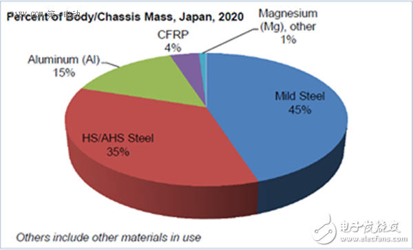 Lightweight structure shifts to lightweight materials, helping electric vehicles increase battery life