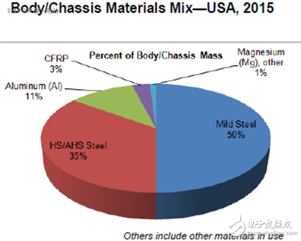 Lightweight structure shifts to lightweight materials, helping electric vehicles increase battery life