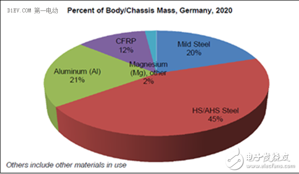 Lightweight structure shifts to lightweight materials, helping electric vehicles increase battery life