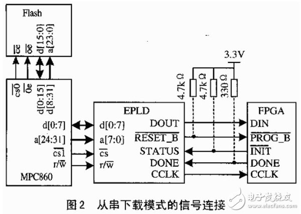 FPGA configuration with PowerPC860