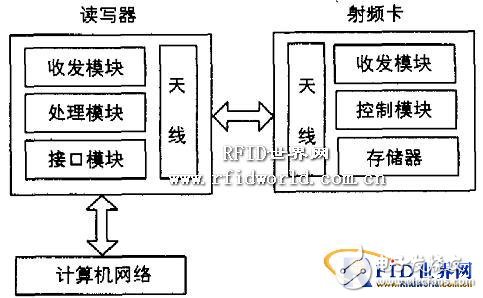 Research on RFID-based animal tracking management system