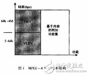 MPEG-4 video coding technology and its application in multimedia communication