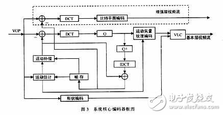 MPEG-4 video coding technology and its application in multimedia communication