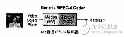 MPEG-4 video coding technology and its application in multimedia communication