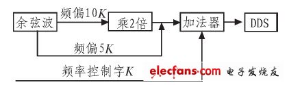 CPLD digital frequency modulation circuit diagram