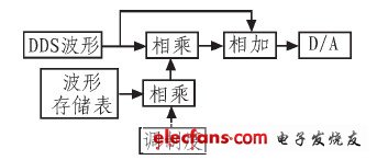 Amplitude modulation schematic