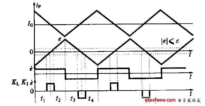 Figure 2 PI adjustment schematic