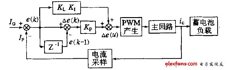 Figure 3 Control system principle block diagram