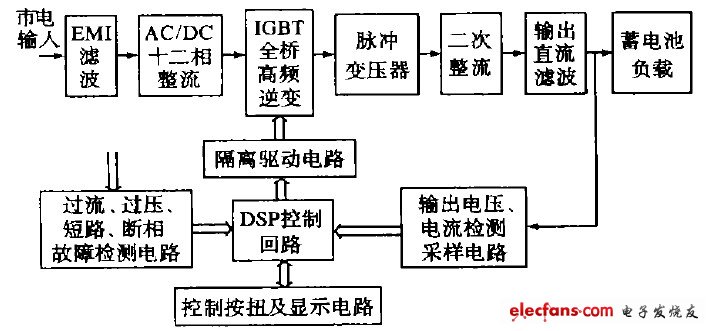 Figure 1 Block diagram of constant current charging device