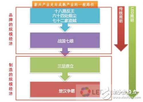 Why LED lighting industry forms an "EMS" oligarchy pattern 1