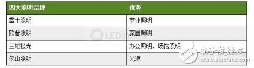 Why LED lighting industry forms "EMS" oligarchy pattern0