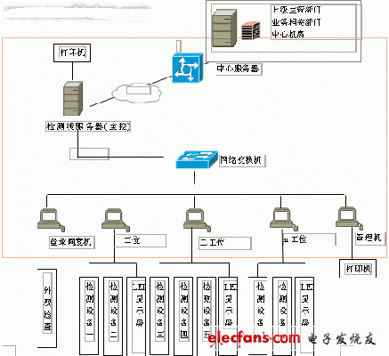 Computer network detection system structure