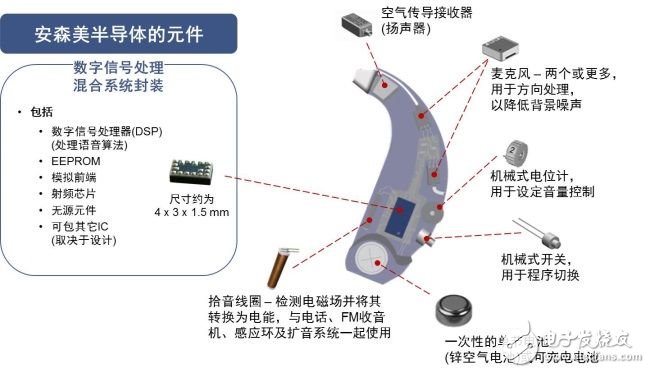 Several types of semiconductor solutions for wearables