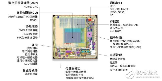 Several types of semiconductor solutions for wearables