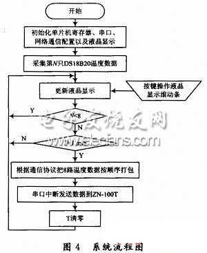 Flow chart of remote automatic temperature detection system for hospital patients based on Ethernet