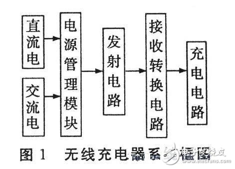 Wireless charging system block diagram