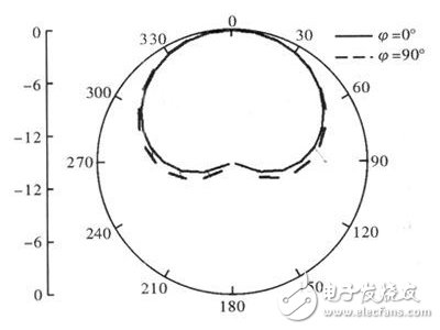 Two-dimensional normalized pattern of antenna XZ and YZ plane