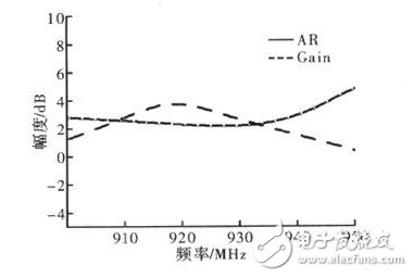 Antenna gain and shaft ratio as a function of frequency