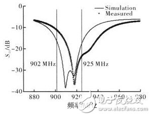 Antenna standing wave simulation and test result diagram