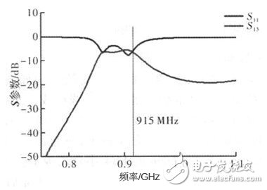 Antenna S-parameter simulation results