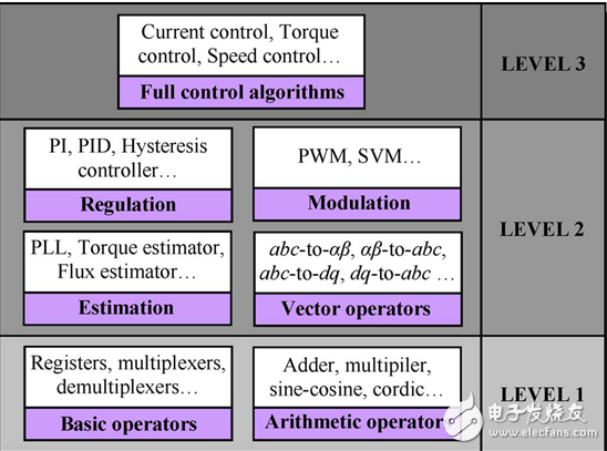 FPGA-based AC motor driver current controller 2