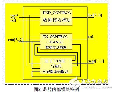 Chip internal module block diagram