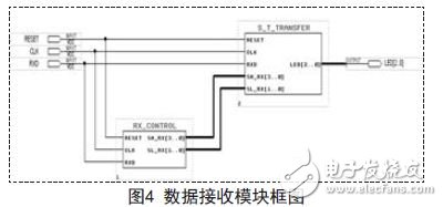 Data receiving module block diagram