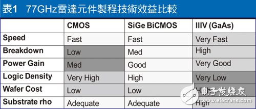 Table 1 Comparison of technological benefits of 77GHZ radar component manufacturing process