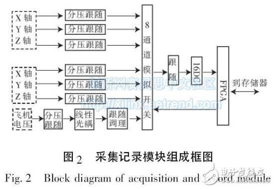 Figure 2 block diagram of the acquisition record module