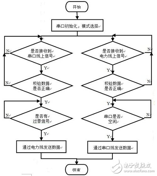 Figure 2 system overall software flow chart