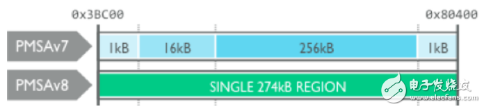 Five features of the M33 processor