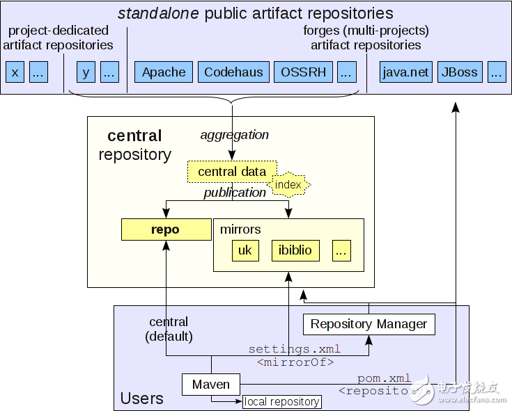 Maven: mirror (mirror) and repository (warehouse) difference