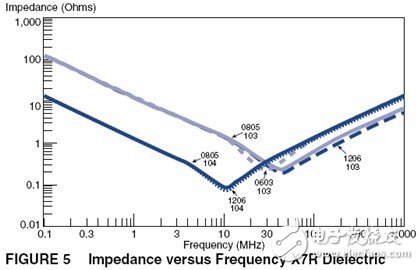 Capacitors are indispensable in power supply design