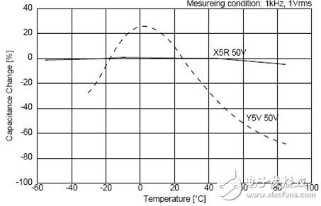 Capacitors are indispensable in power supply design