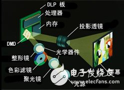 Single chip DLP projection system