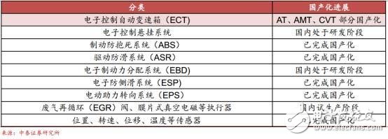 The true strength of China's automotive electronics