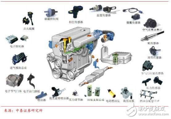 Analysis of China's automotive electronics status and future development opportunities