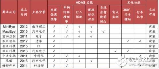 Analysis of China's automotive electronics status and future development opportunities