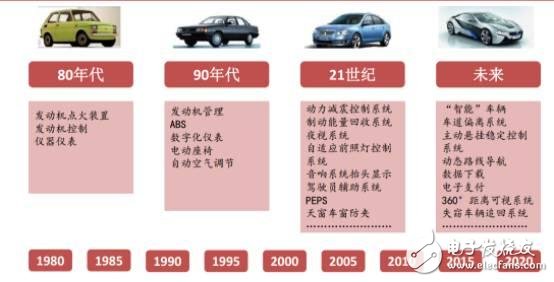 Analysis of China's automotive electronics status and future development opportunities